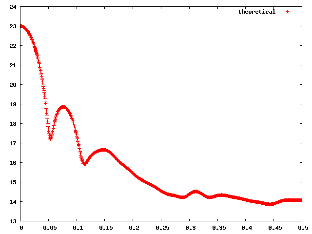 SAXS profile plot